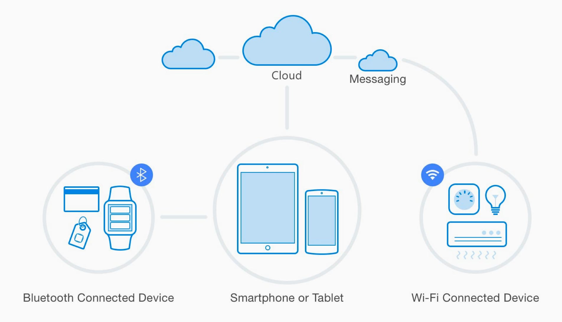 IoT System Architecture Scheme